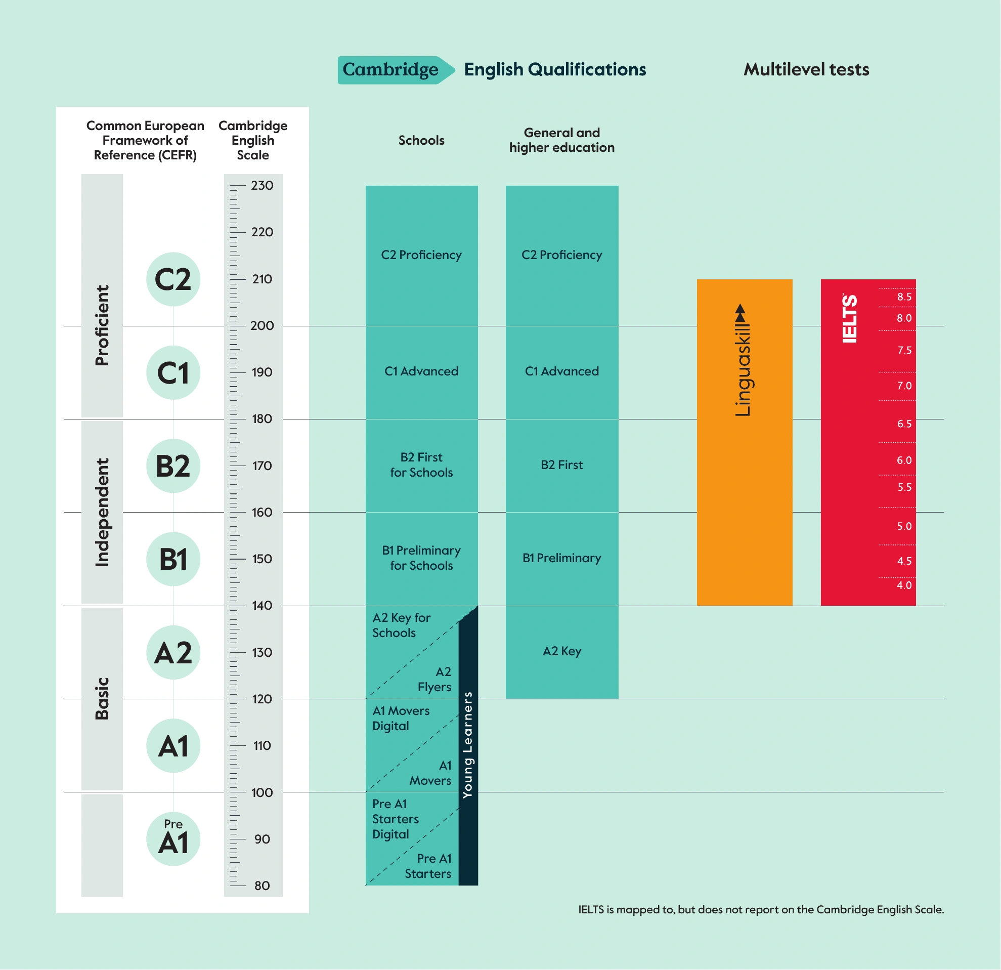 Correspondência entre os níveis europeus e as qualificações Cambridge English